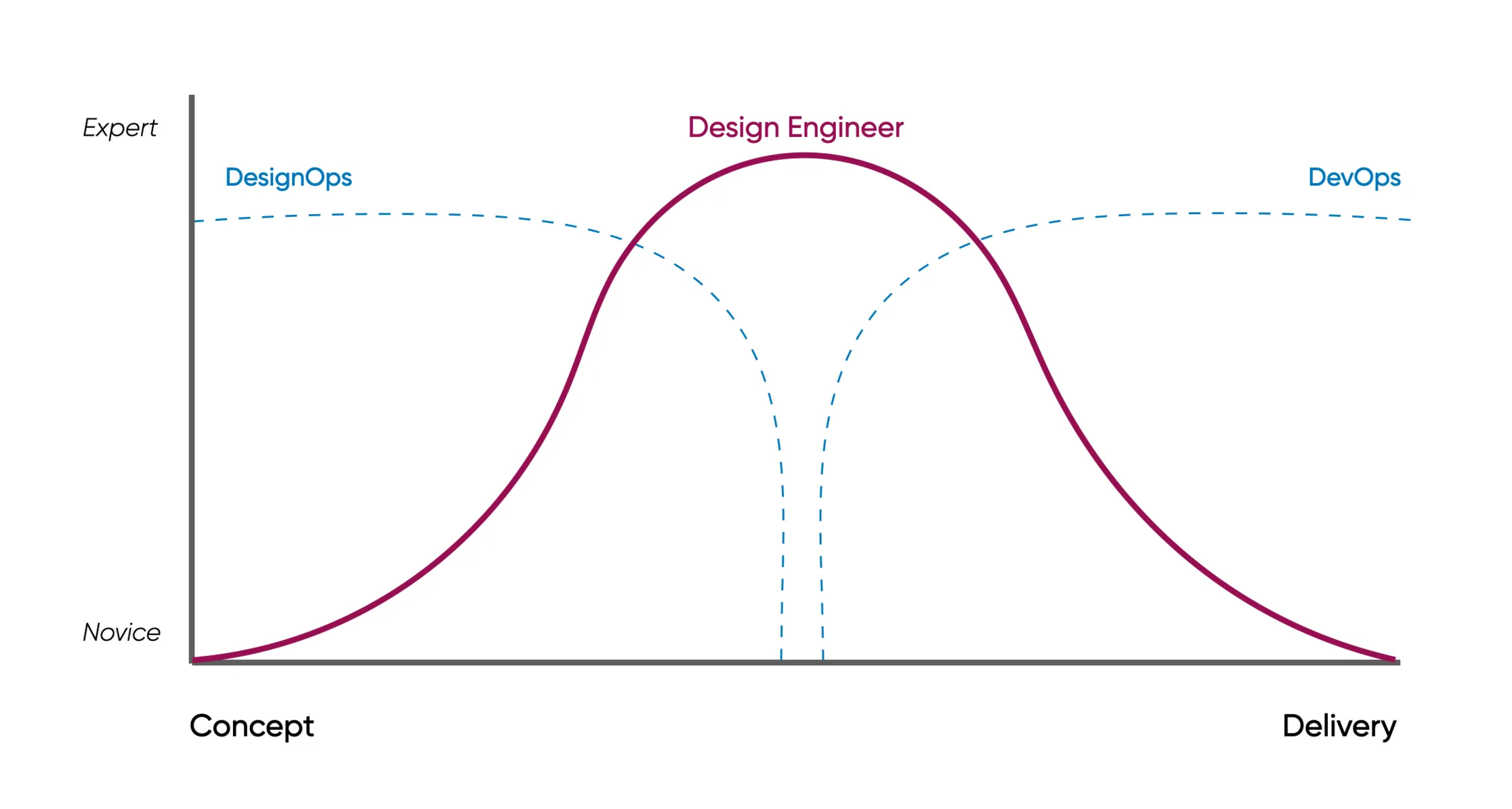 A chart that shows that there's a skill gap between the conceptual DesignOps and the delivery of DevOps. There's a bridge between then gaps that is labelled Designer Engineer.